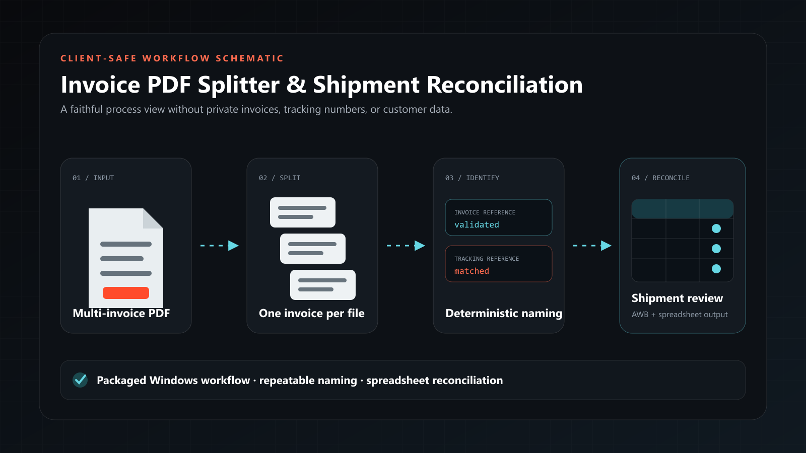 Invoice PDF Splitter & Shipment Reconciliation - Codes Minds Case Study