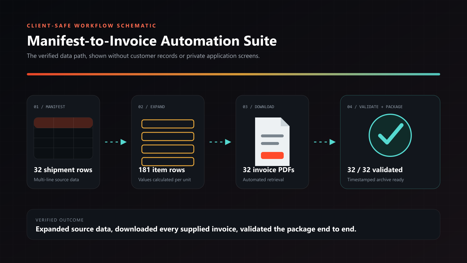 Manifest-to-Invoice Automation Suite - Codes Minds Case Study
